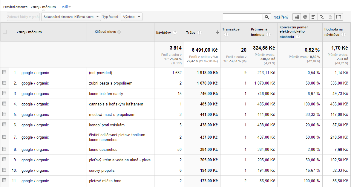 tabulka hodnot z google analytics