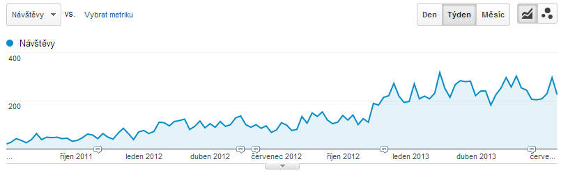Graf z Google Analytics - mobilní přístupy na e-shop