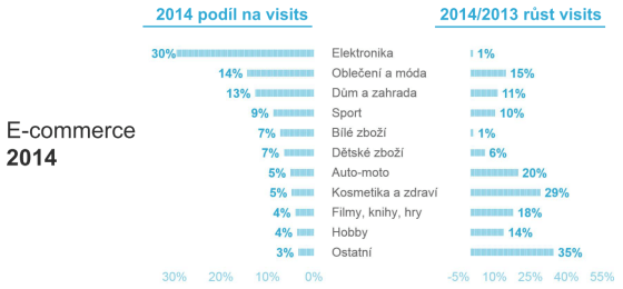 Změny v návštěvnosti sekcí na Heurece za období 2013/2014???