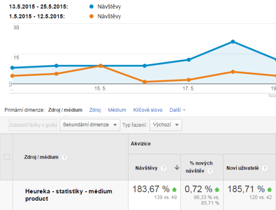 Návštěvnost dle formy spolupráce v režimu FREE a PPC