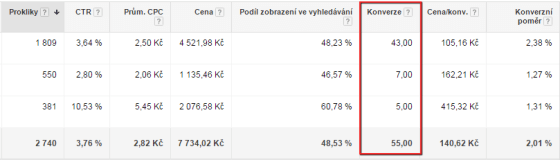Tabulka z Google Adwords s přehledem Konverzí.