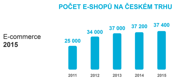 Graf počtu e-shopů v ČR