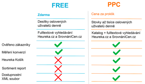 Srovnání FREE a PPC režimu na Heurece